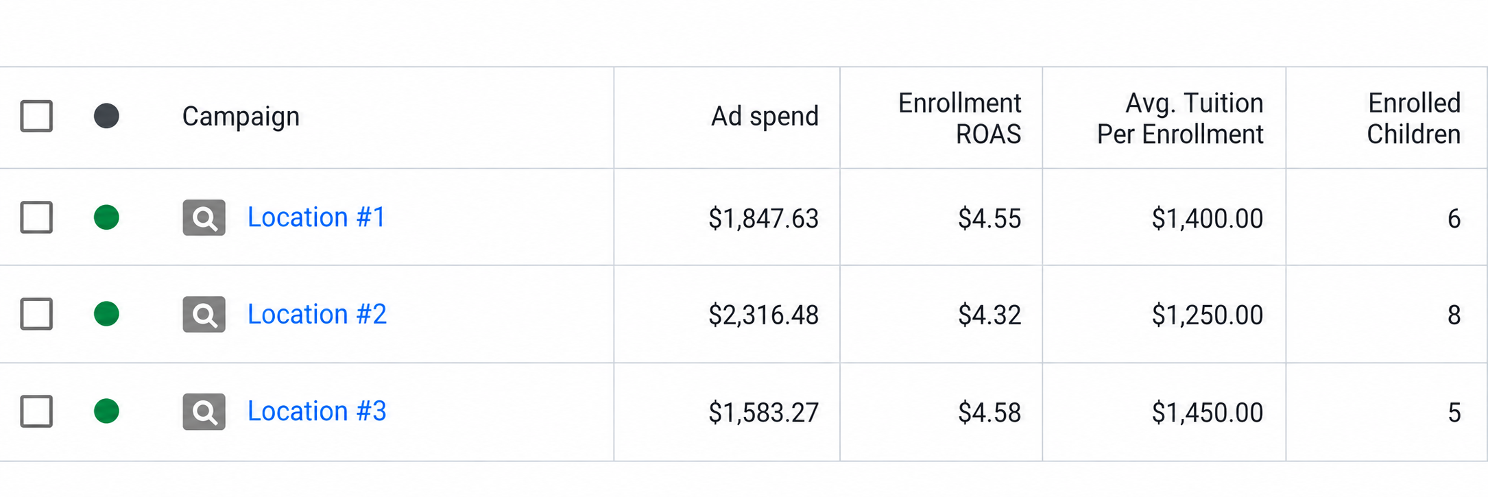 Campaign report for three locations showing ad spend, enrollment ROAS, average tuition per enrollment, and six, eight, and five enrolled children.