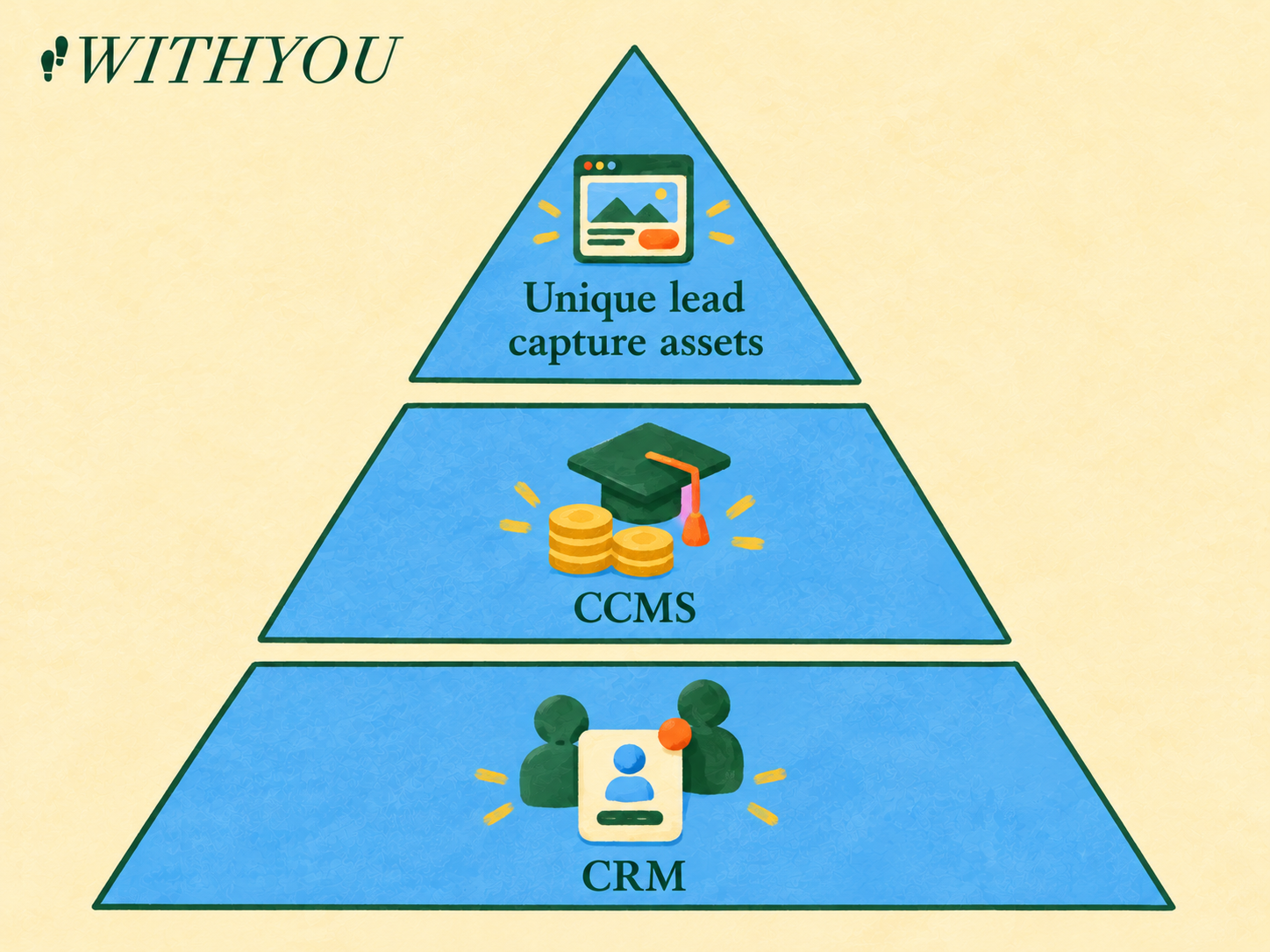 Three equally blue tiers show CRM at the base, CCMS in the middle, and unique lead capture assets at the top.